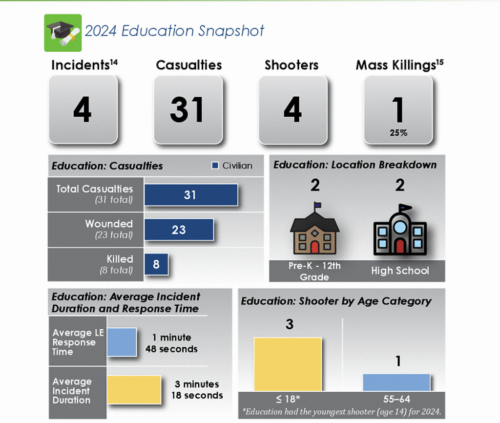 2024 education active shooter snapshot 4 incidents 31 casualties average incident duration 3 minutes 18 seconds educational settings school safety aspppro.com